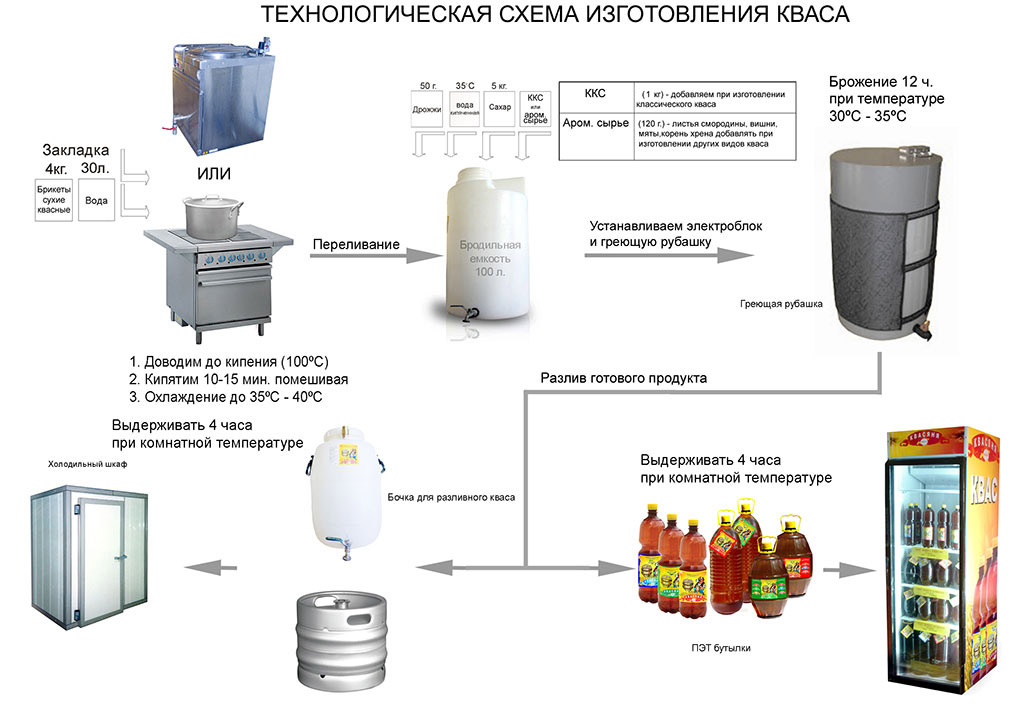 способы производства